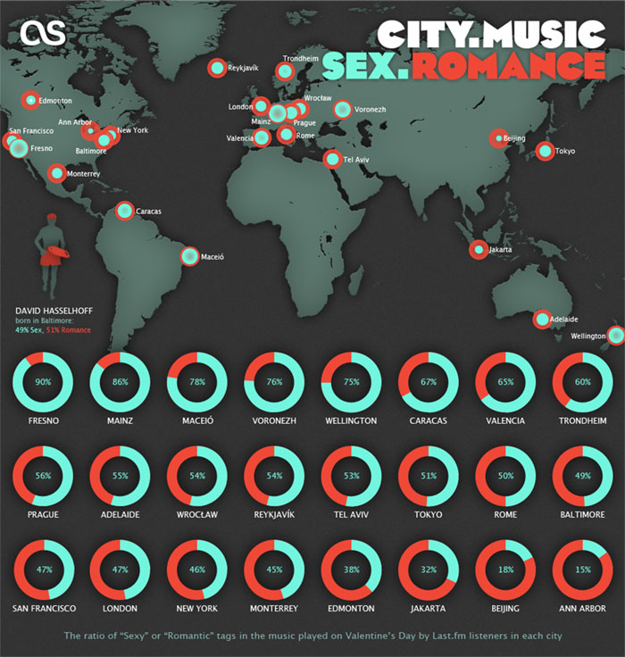Valentine's Day Music Infographic for Last.fm - CITY. MUSIC. SEX. ROMANCE. Valentine's Day Music Infographic for Last.fm - CITY. MUSIC. SEX. ROMANCE.